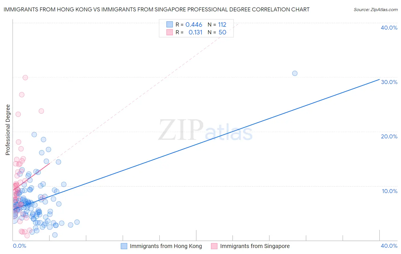 Immigrants from Hong Kong vs Immigrants from Singapore Professional Degree