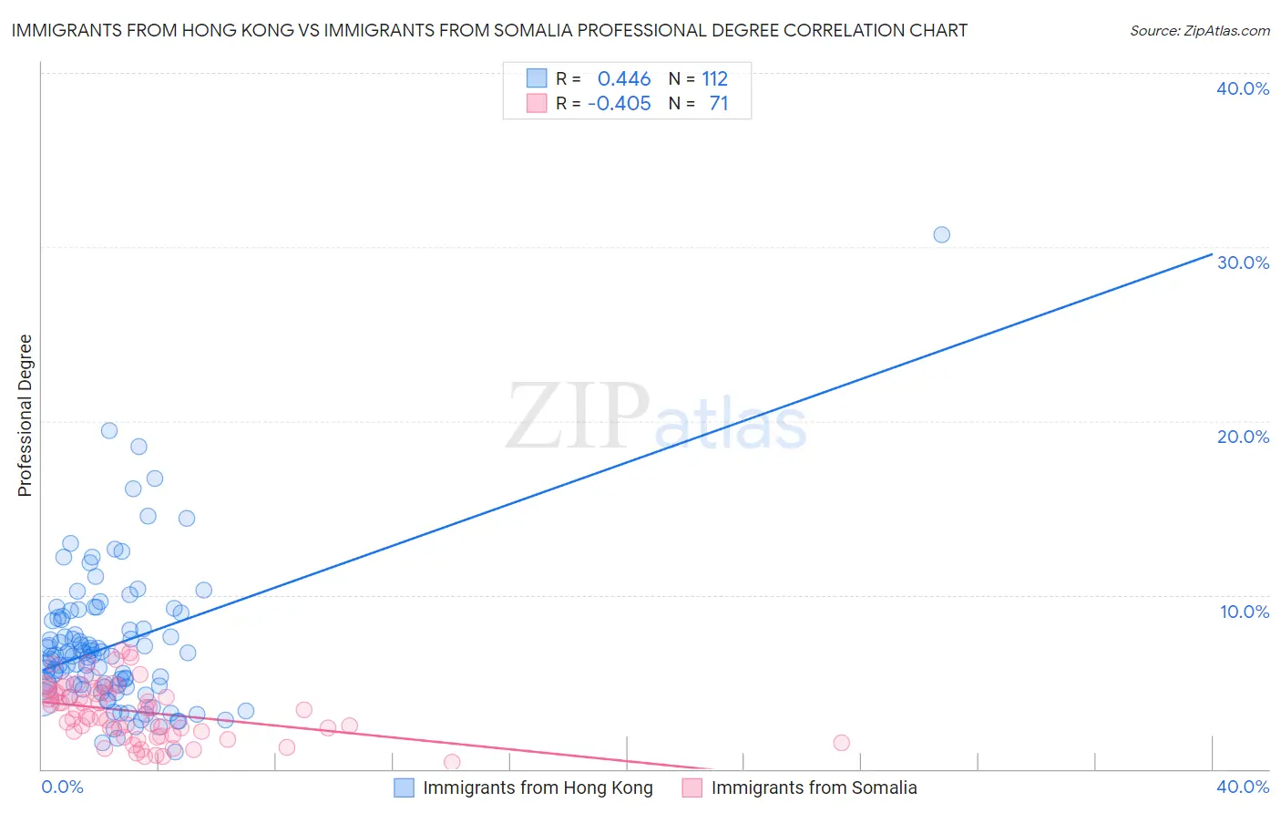 Immigrants from Hong Kong vs Immigrants from Somalia Professional Degree