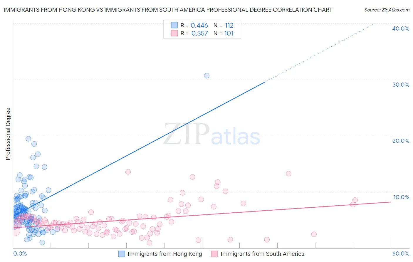 Immigrants from Hong Kong vs Immigrants from South America Professional Degree