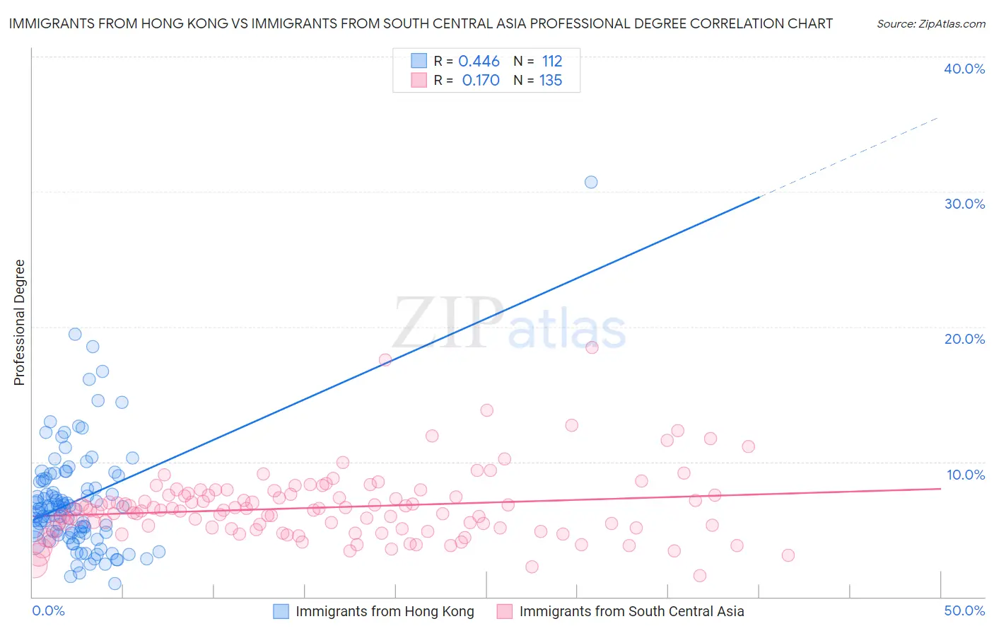 Immigrants from Hong Kong vs Immigrants from South Central Asia Professional Degree