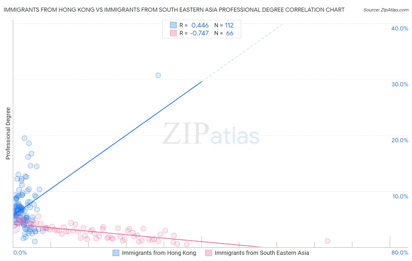 Immigrants from Hong Kong vs Immigrants from South Eastern Asia Professional Degree