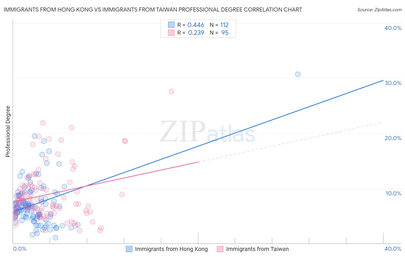 Immigrants from Hong Kong vs Immigrants from Taiwan Professional Degree