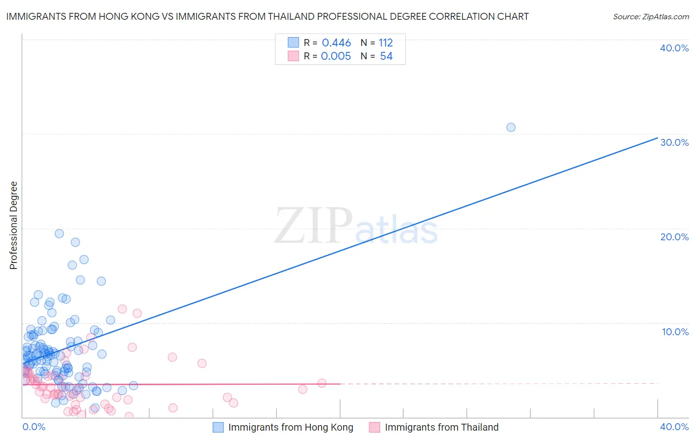 Immigrants from Hong Kong vs Immigrants from Thailand Professional Degree