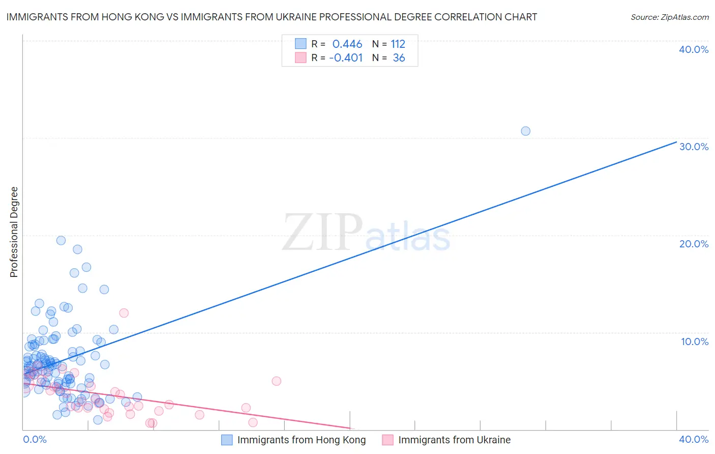 Immigrants from Hong Kong vs Immigrants from Ukraine Professional Degree