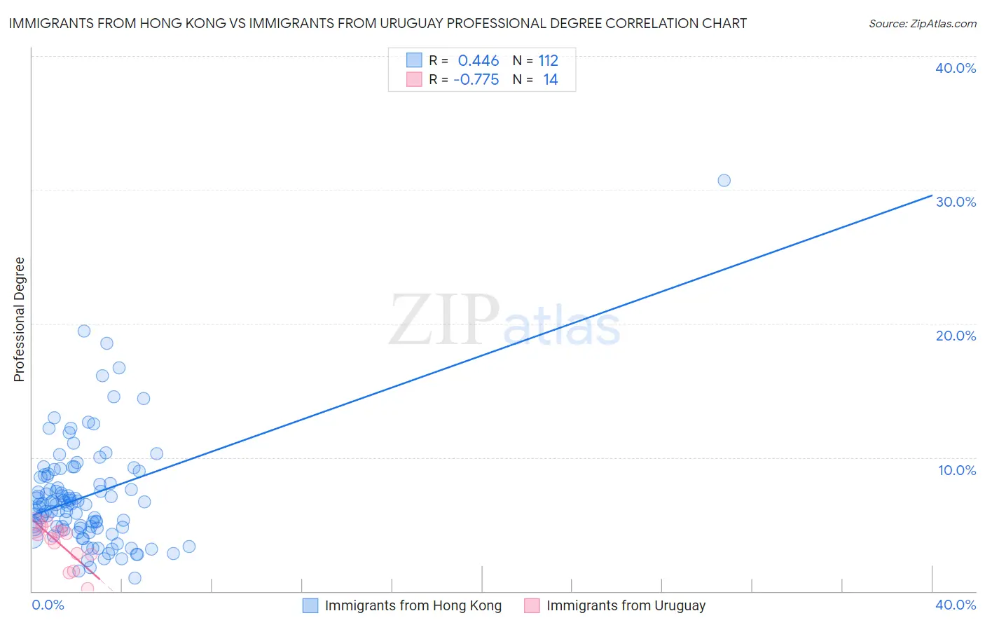 Immigrants from Hong Kong vs Immigrants from Uruguay Professional Degree