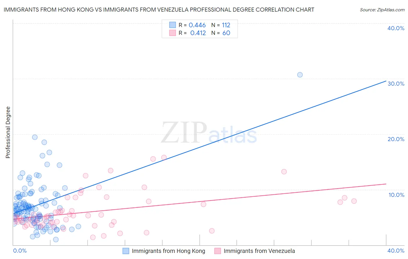 Immigrants from Hong Kong vs Immigrants from Venezuela Professional Degree