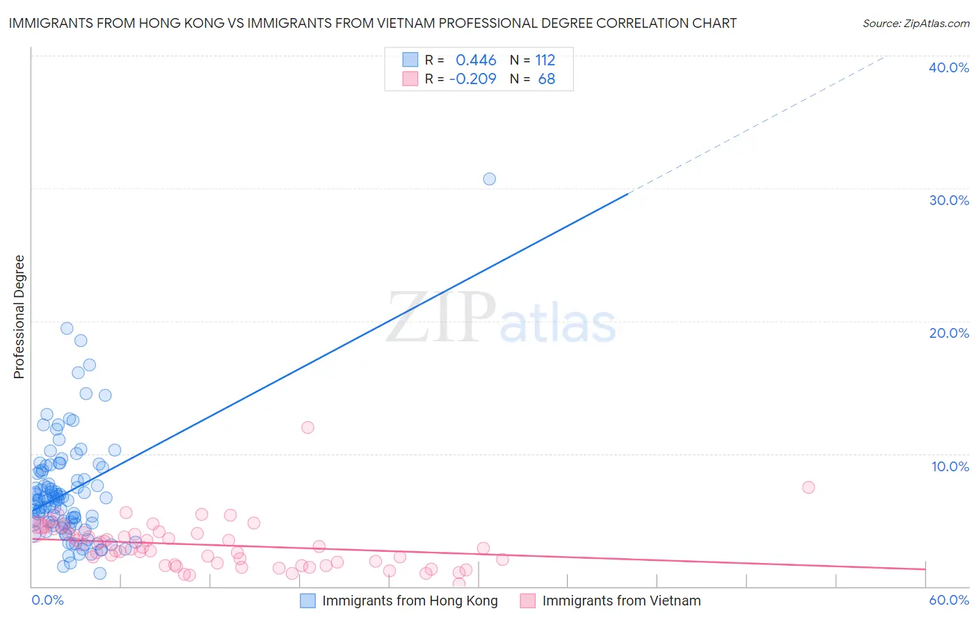 Immigrants from Hong Kong vs Immigrants from Vietnam Professional Degree