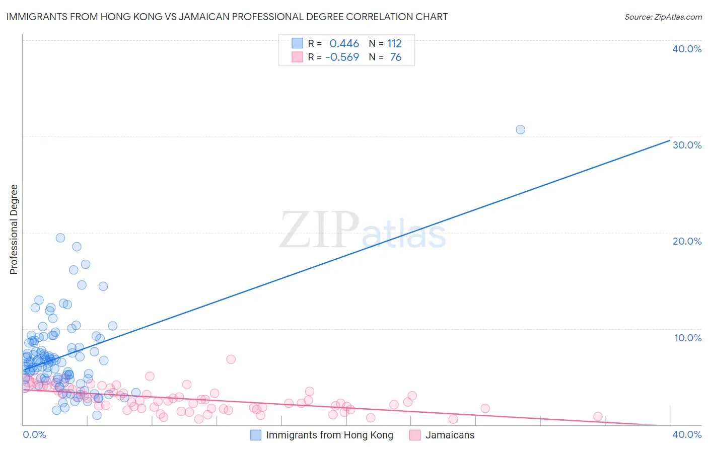 Immigrants from Hong Kong vs Jamaican Professional Degree