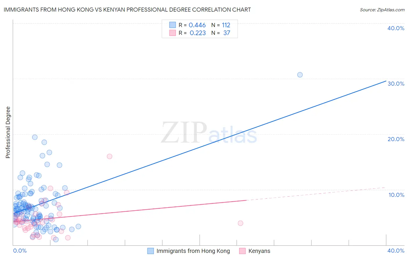 Immigrants from Hong Kong vs Kenyan Professional Degree