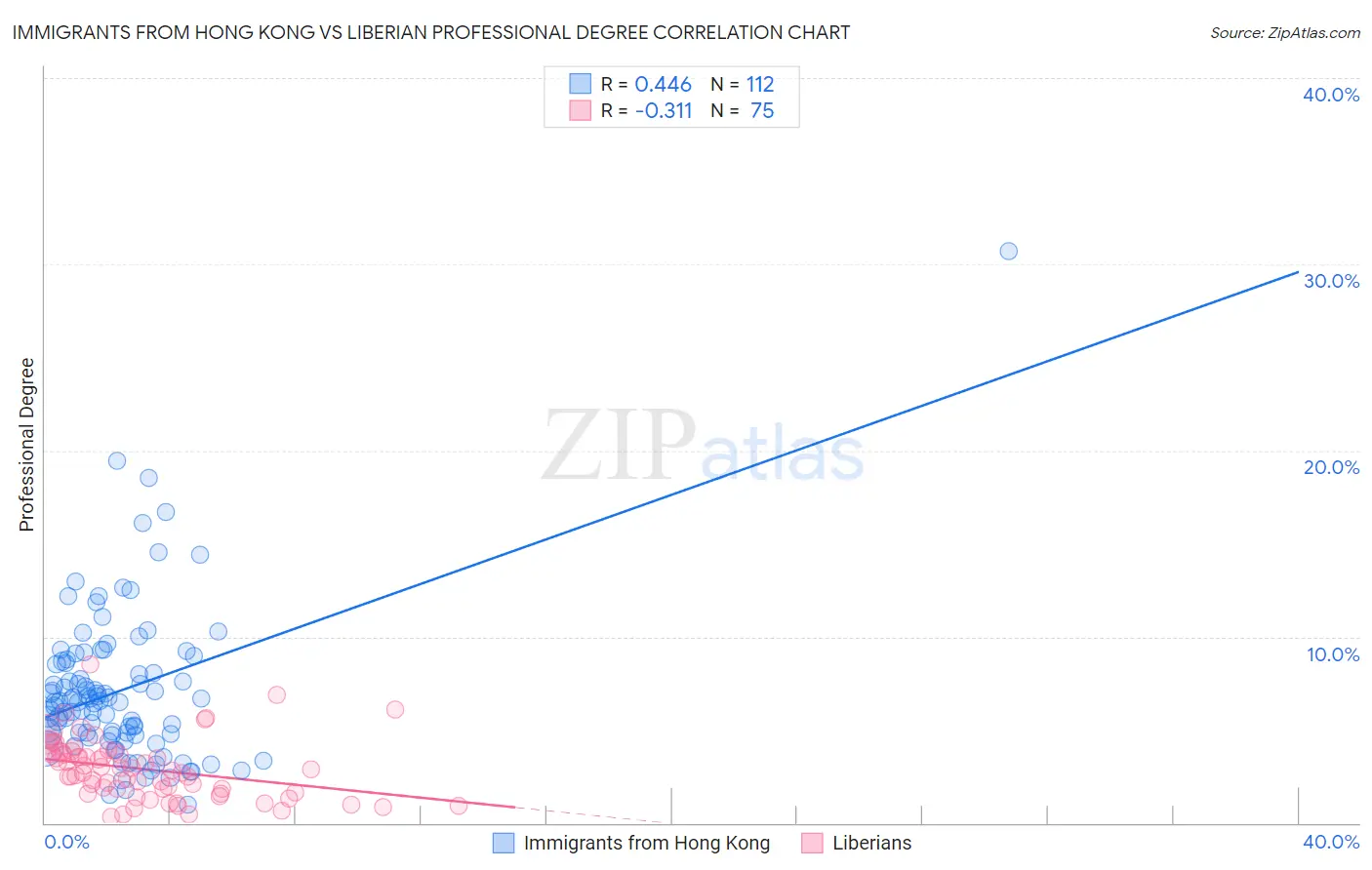 Immigrants from Hong Kong vs Liberian Professional Degree