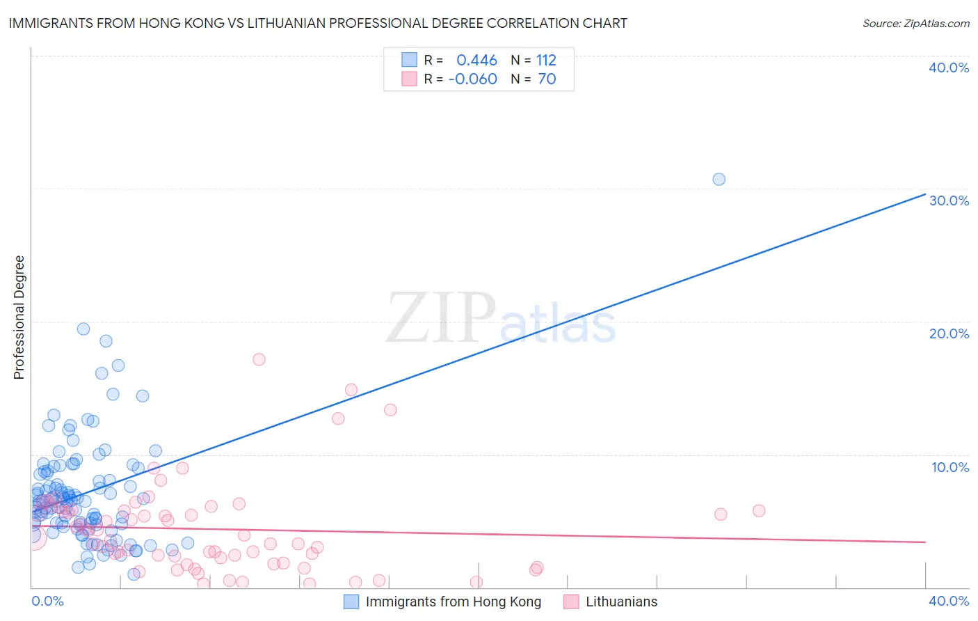 Immigrants from Hong Kong vs Lithuanian Professional Degree