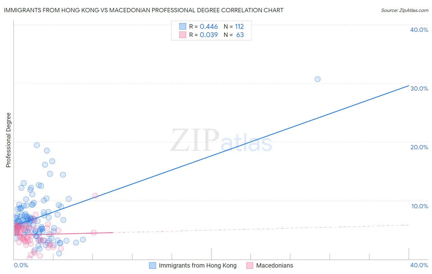 Immigrants from Hong Kong vs Macedonian Professional Degree