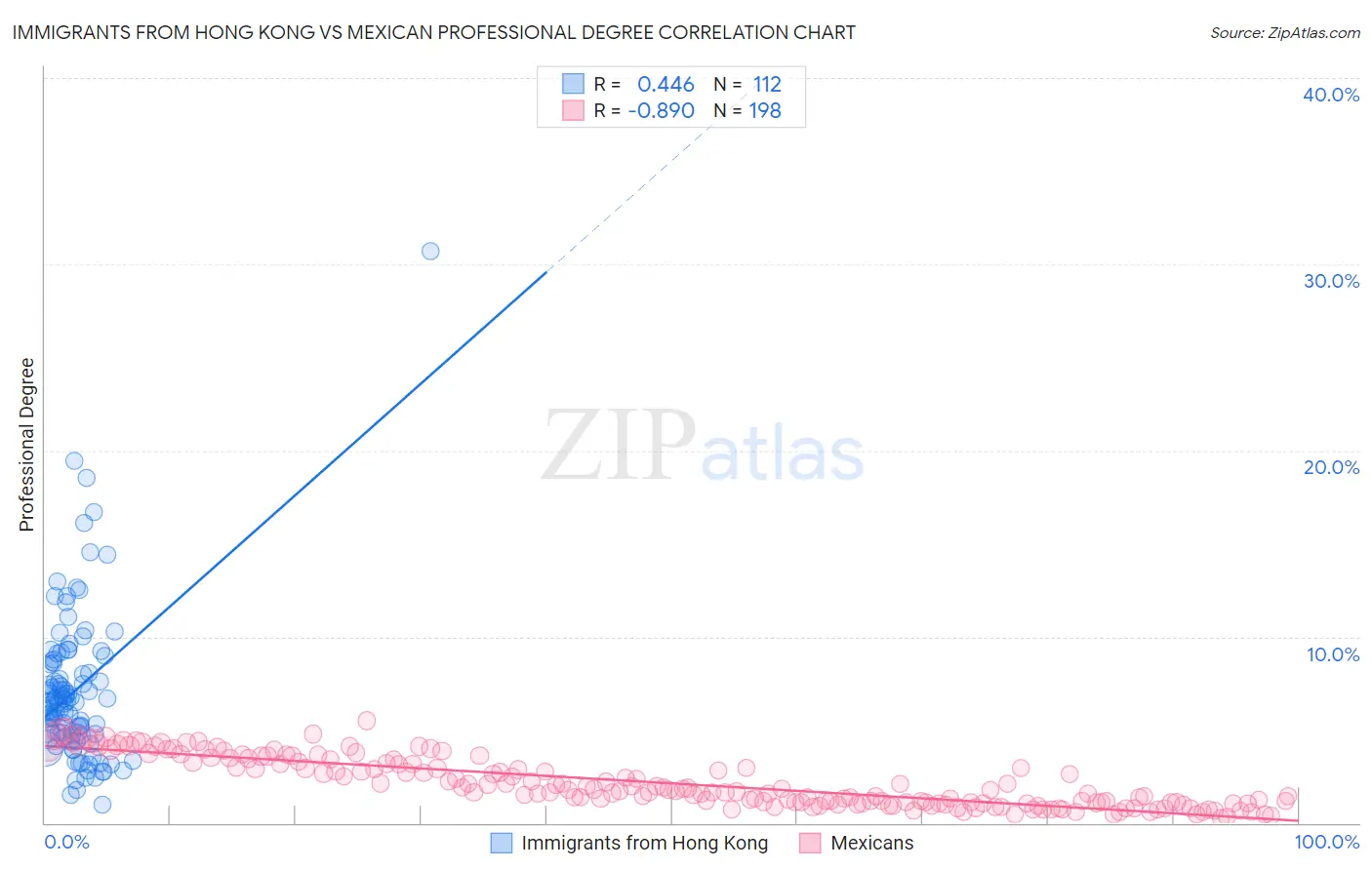 Immigrants from Hong Kong vs Mexican Professional Degree