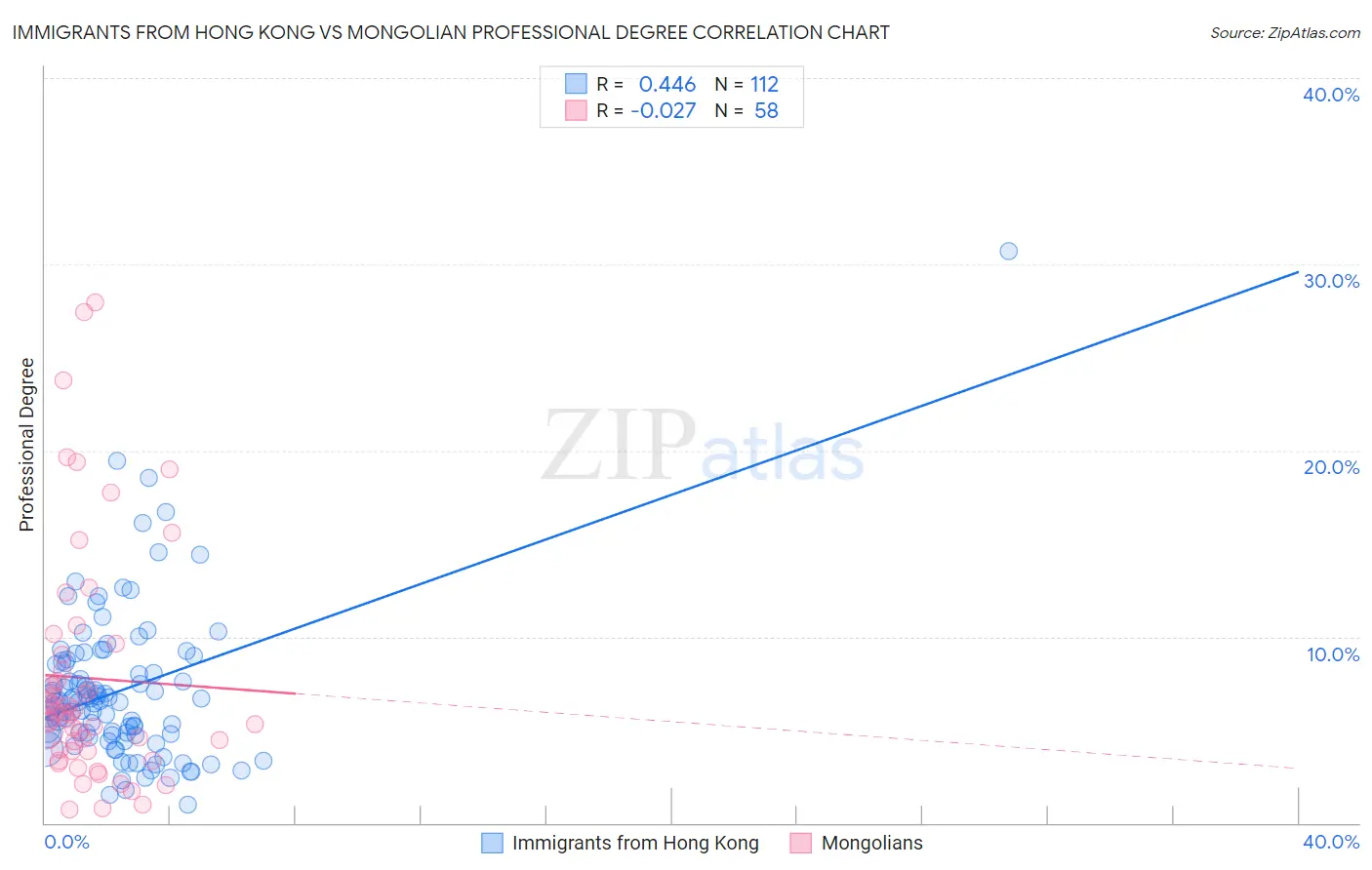 Immigrants from Hong Kong vs Mongolian Professional Degree