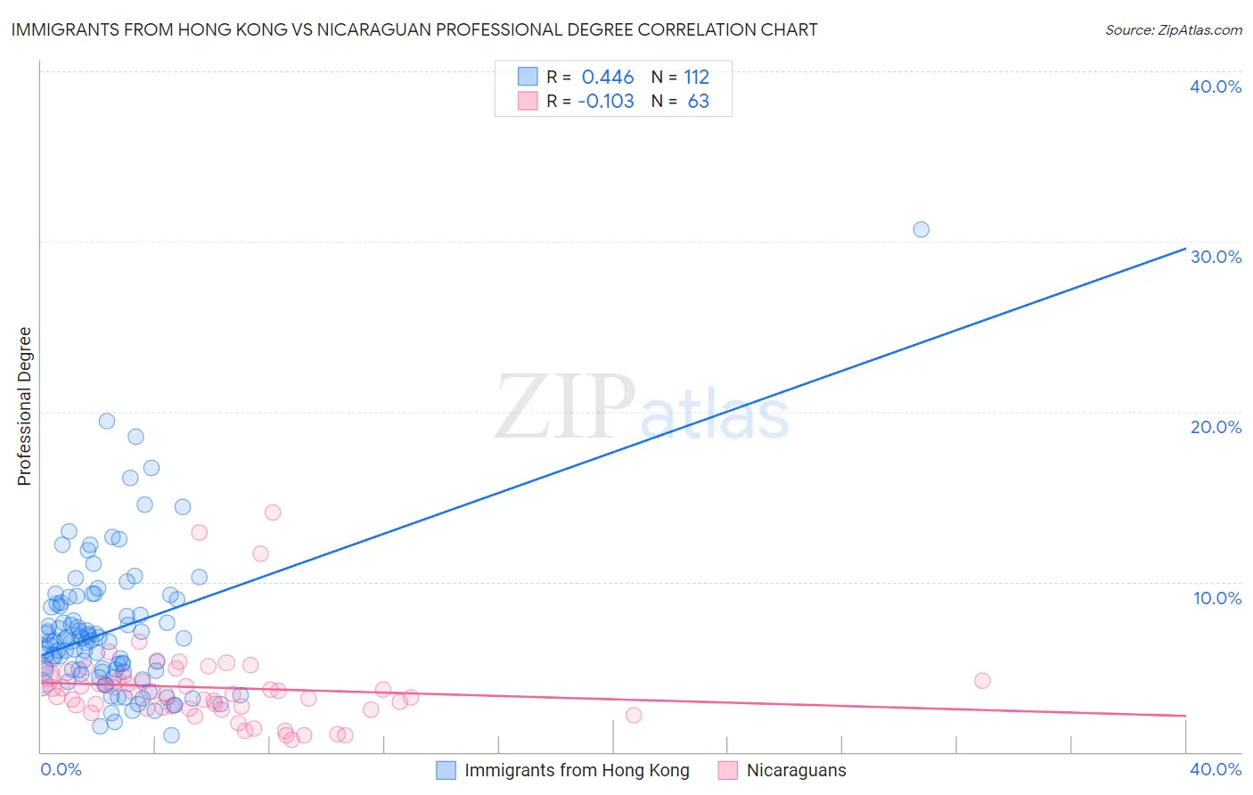 Immigrants from Hong Kong vs Nicaraguan Professional Degree