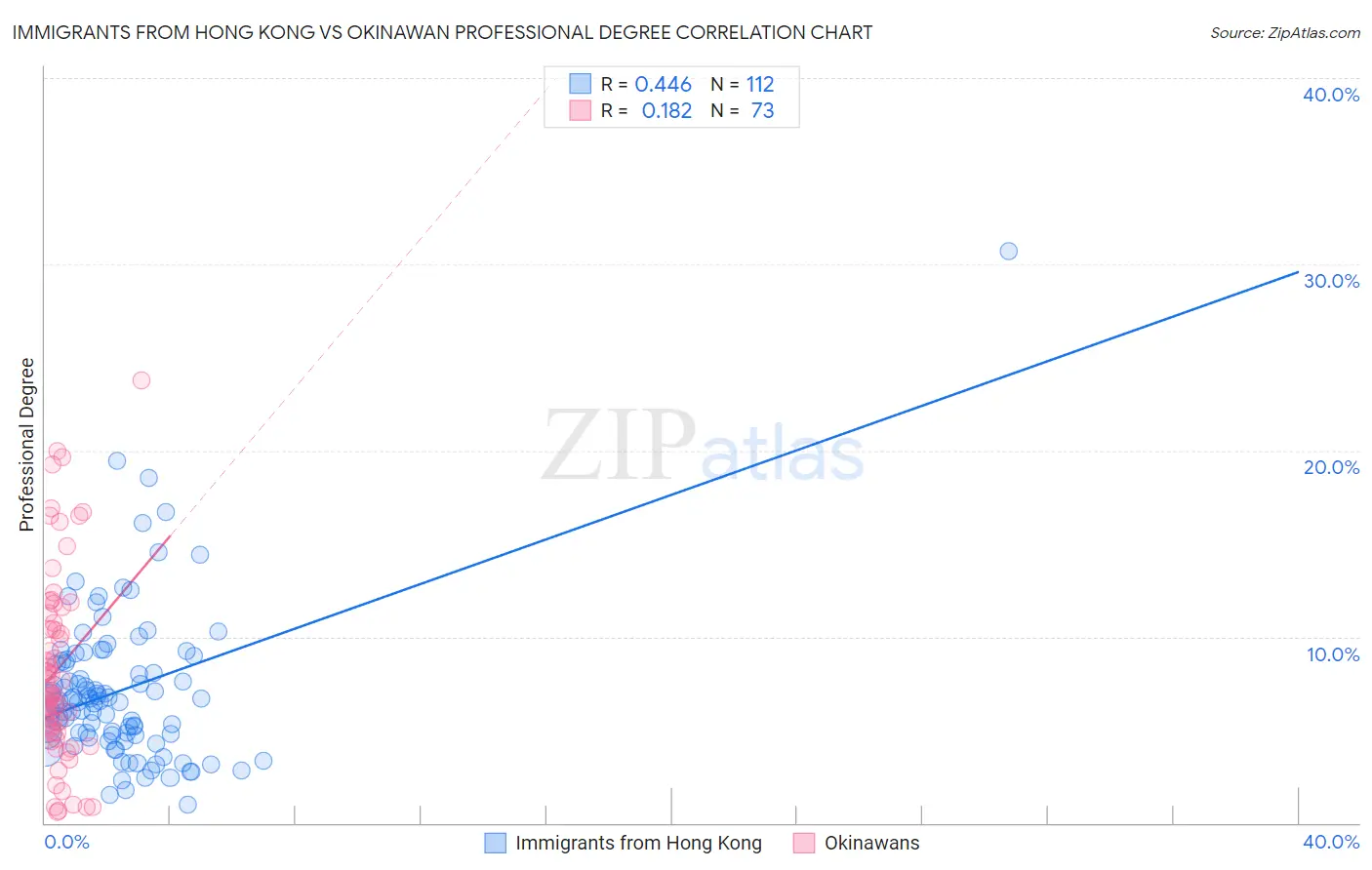 Immigrants from Hong Kong vs Okinawan Professional Degree