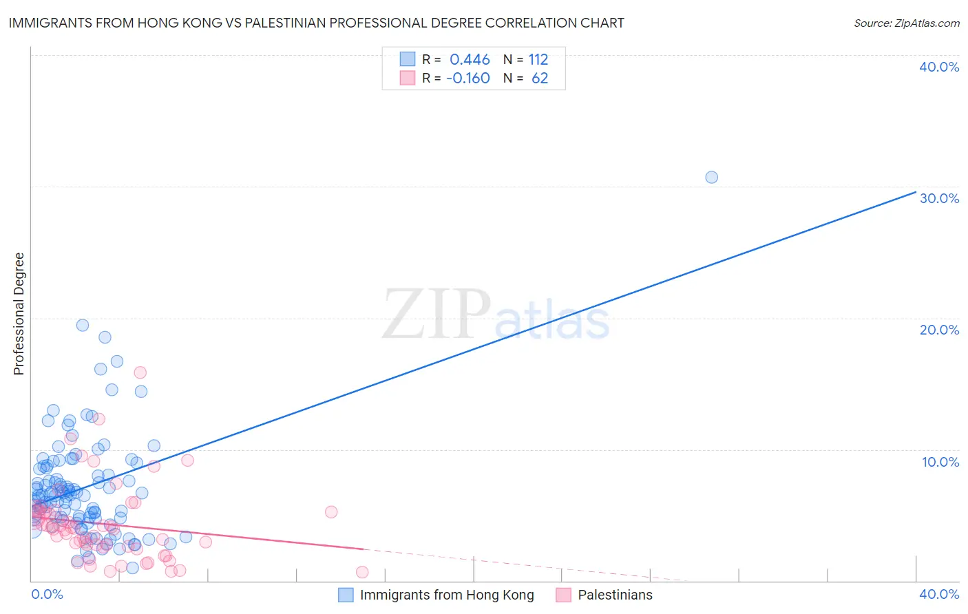 Immigrants from Hong Kong vs Palestinian Professional Degree