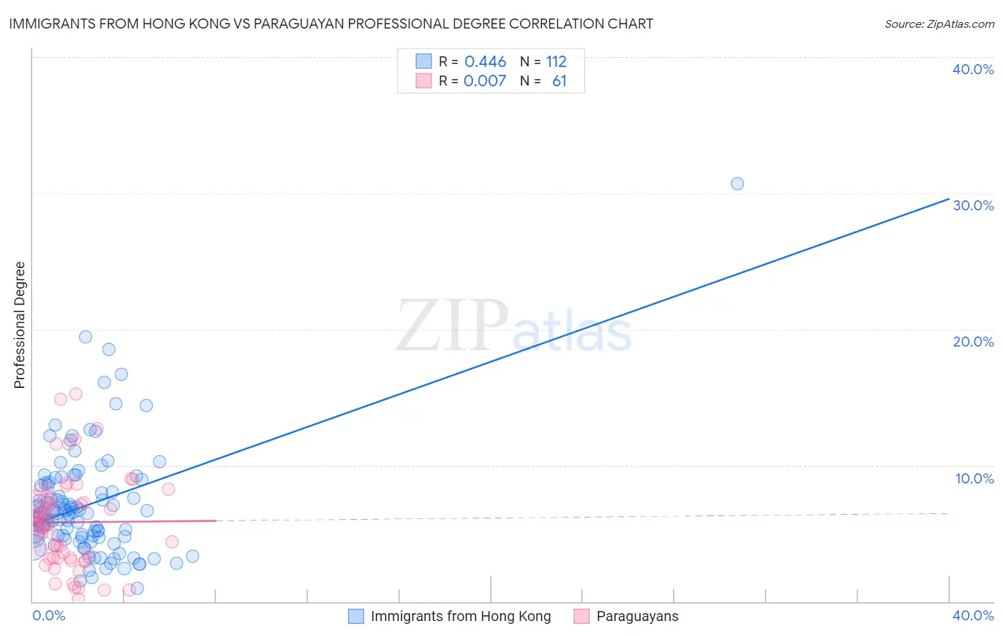 Immigrants from Hong Kong vs Paraguayan Professional Degree