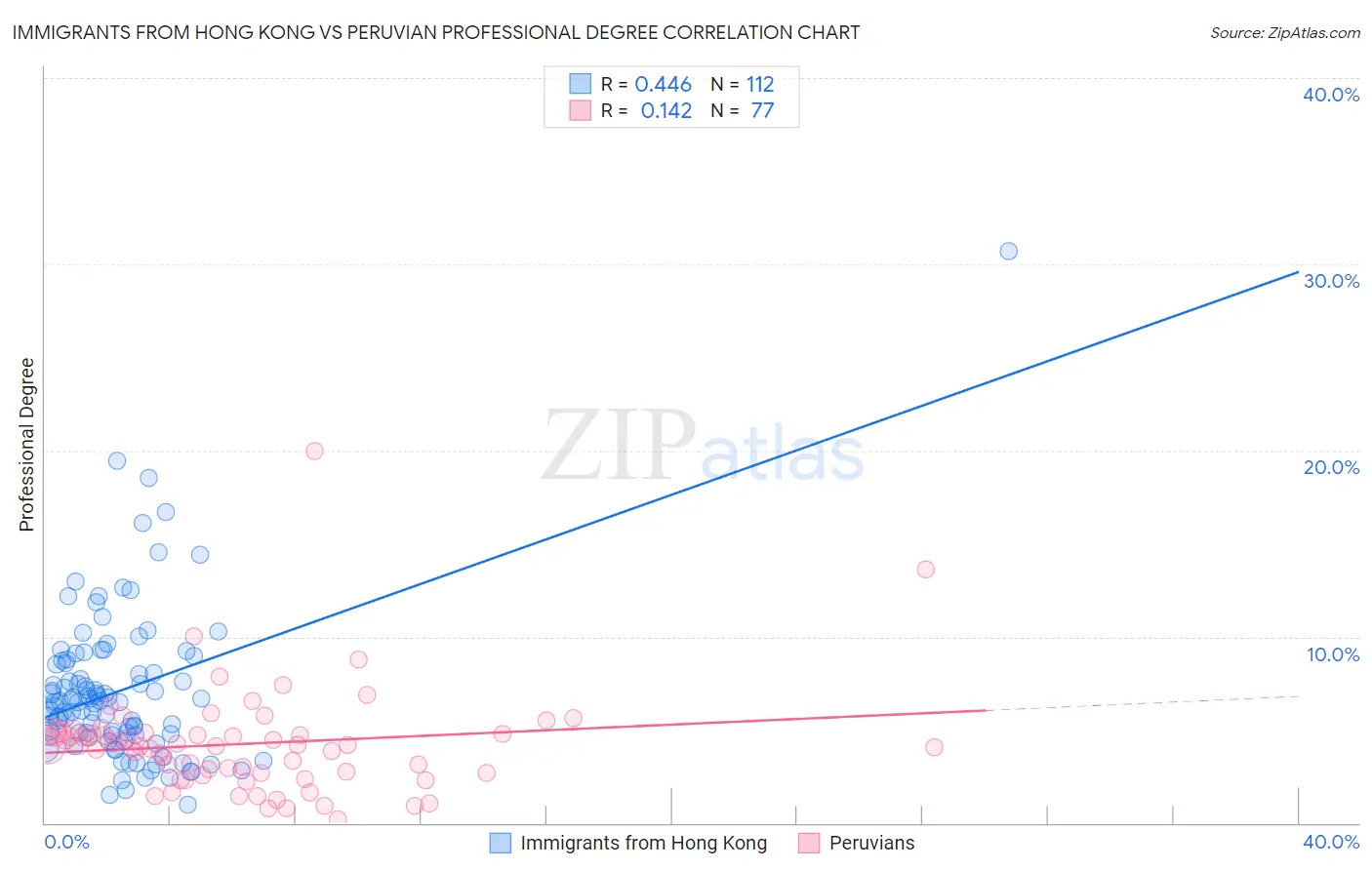 Immigrants from Hong Kong vs Peruvian Professional Degree