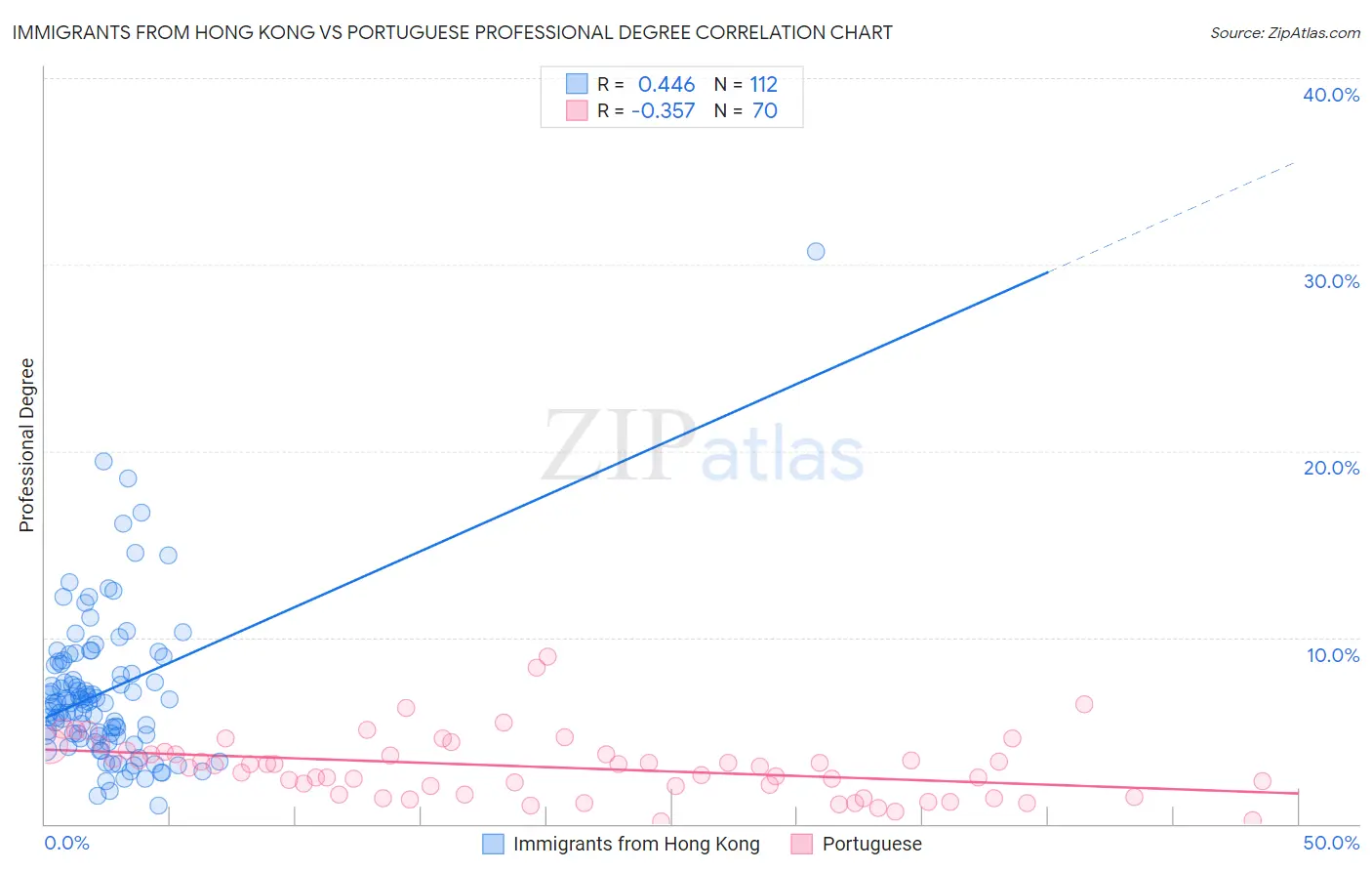 Immigrants from Hong Kong vs Portuguese Professional Degree