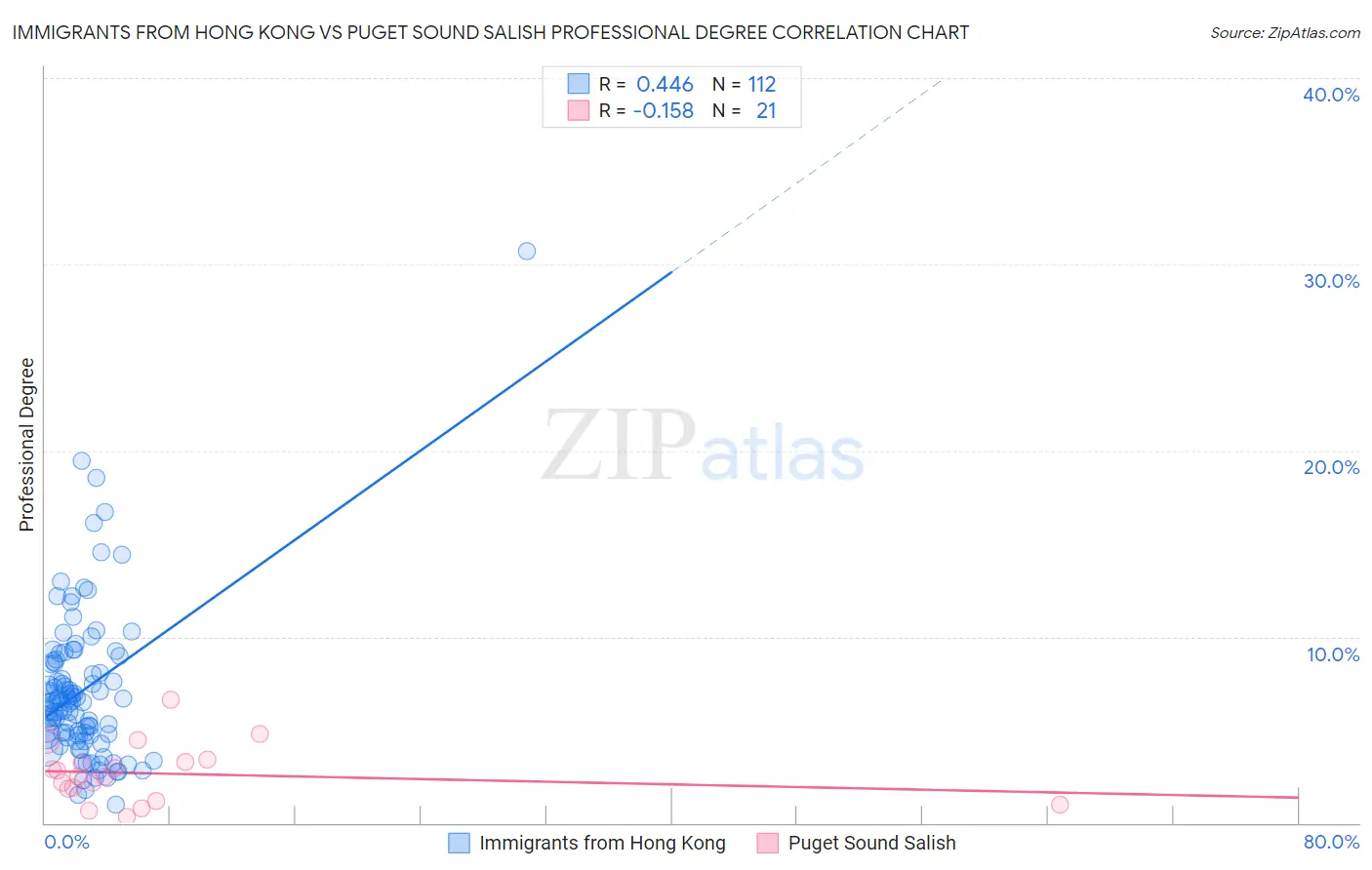 Immigrants from Hong Kong vs Puget Sound Salish Professional Degree