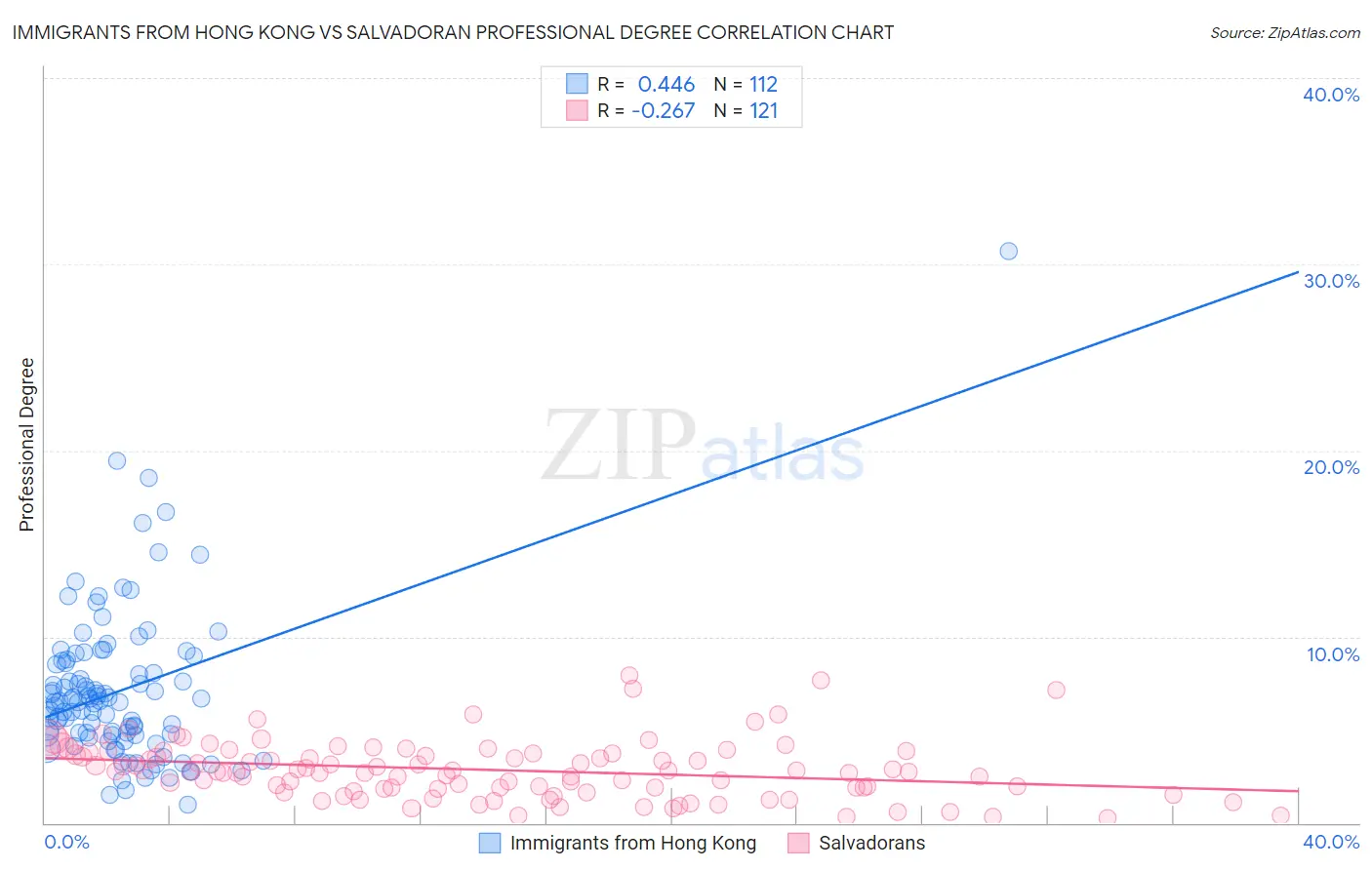 Immigrants from Hong Kong vs Salvadoran Professional Degree