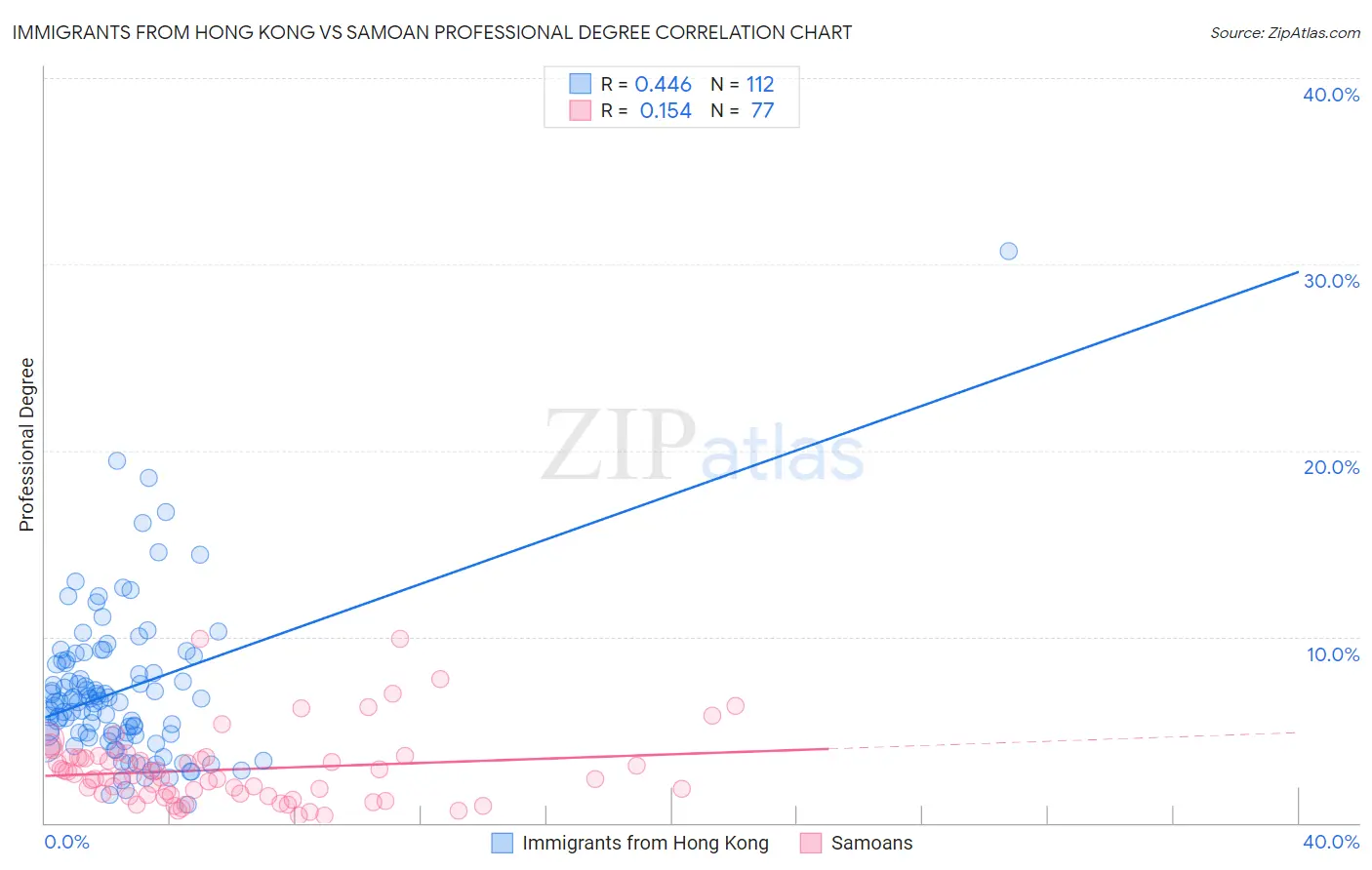 Immigrants from Hong Kong vs Samoan Professional Degree