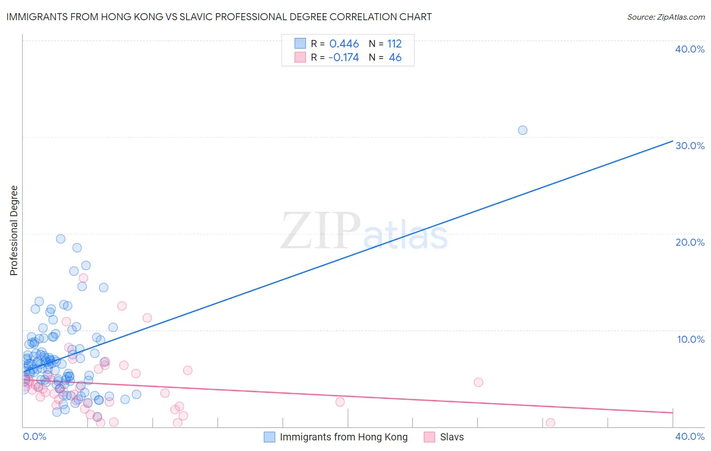 Immigrants from Hong Kong vs Slavic Professional Degree