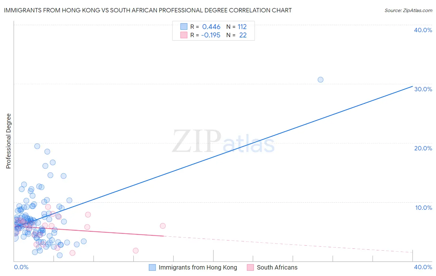 Immigrants from Hong Kong vs South African Professional Degree