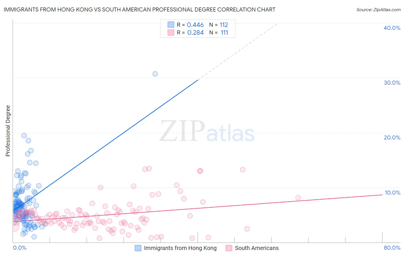 Immigrants from Hong Kong vs South American Professional Degree