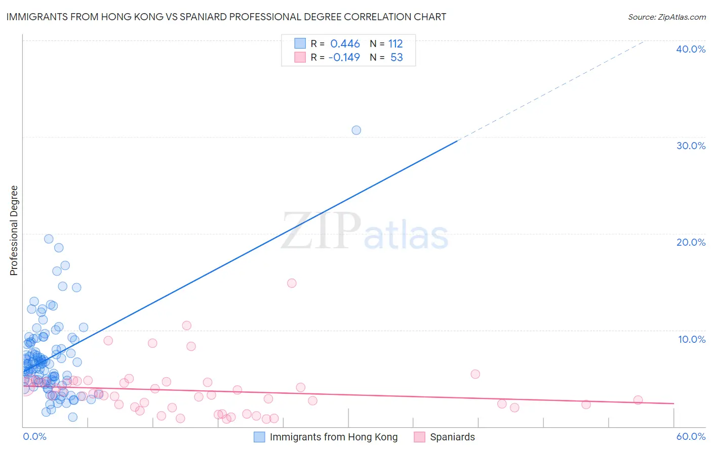 Immigrants from Hong Kong vs Spaniard Professional Degree