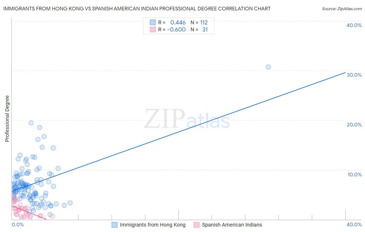 Immigrants from Hong Kong vs Spanish American Indian Professional Degree