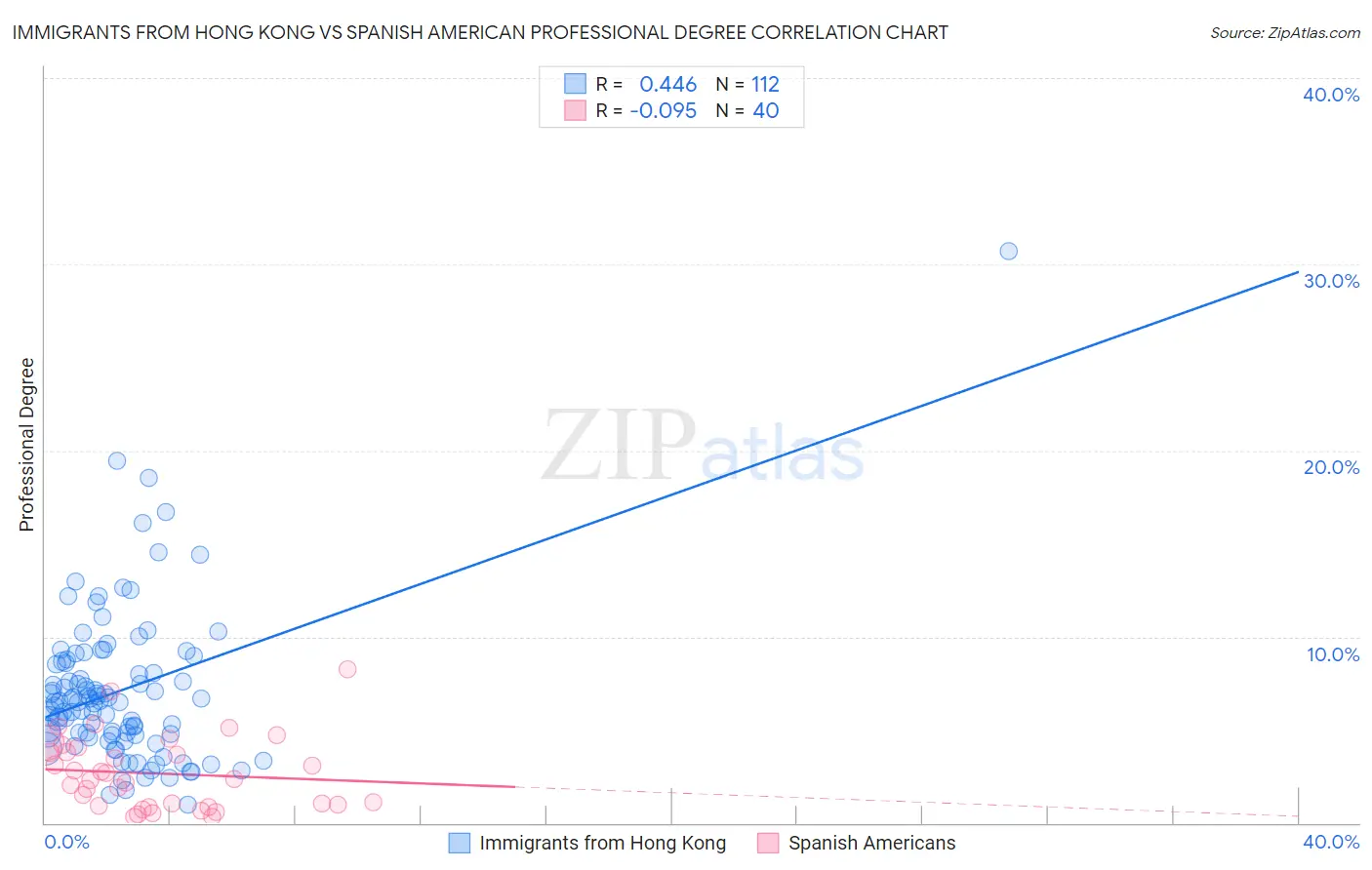 Immigrants from Hong Kong vs Spanish American Professional Degree