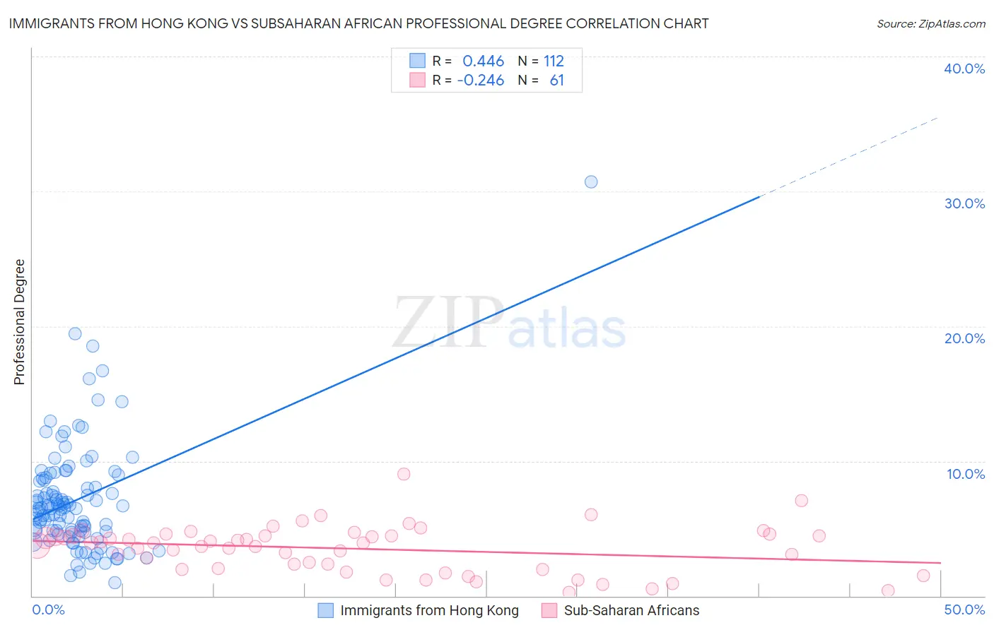 Immigrants from Hong Kong vs Subsaharan African Professional Degree