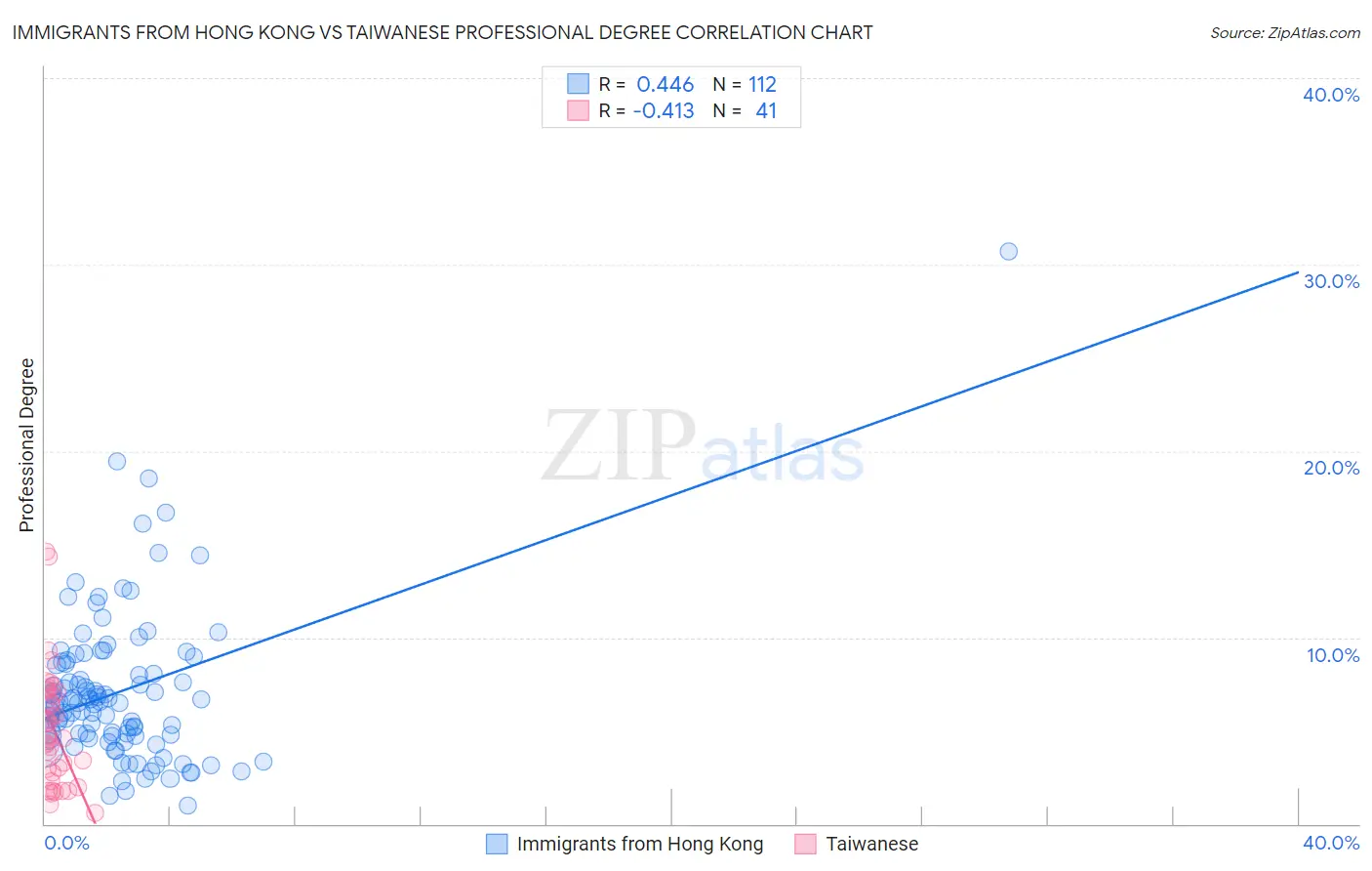 Immigrants from Hong Kong vs Taiwanese Professional Degree