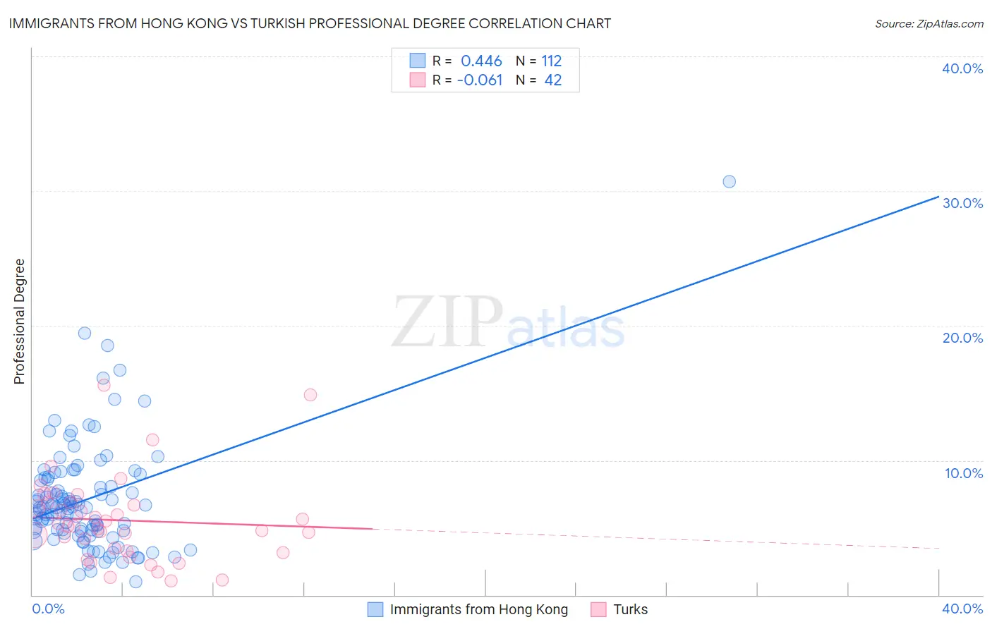 Immigrants from Hong Kong vs Turkish Professional Degree