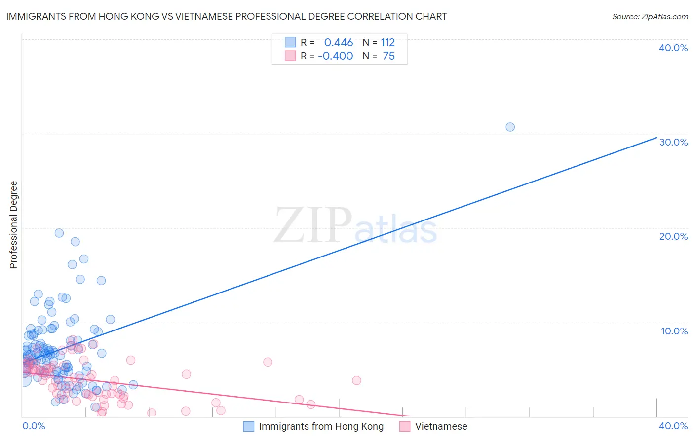 Immigrants from Hong Kong vs Vietnamese Professional Degree