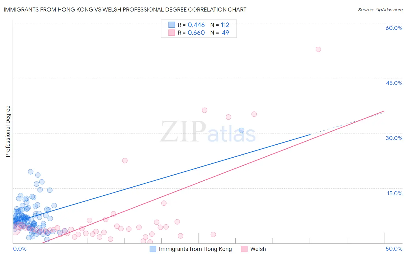Immigrants from Hong Kong vs Welsh Professional Degree