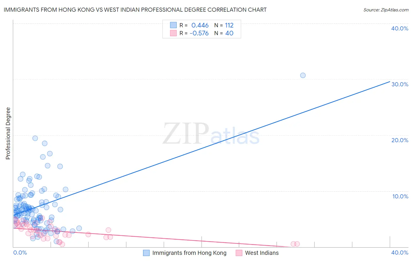 Immigrants from Hong Kong vs West Indian Professional Degree