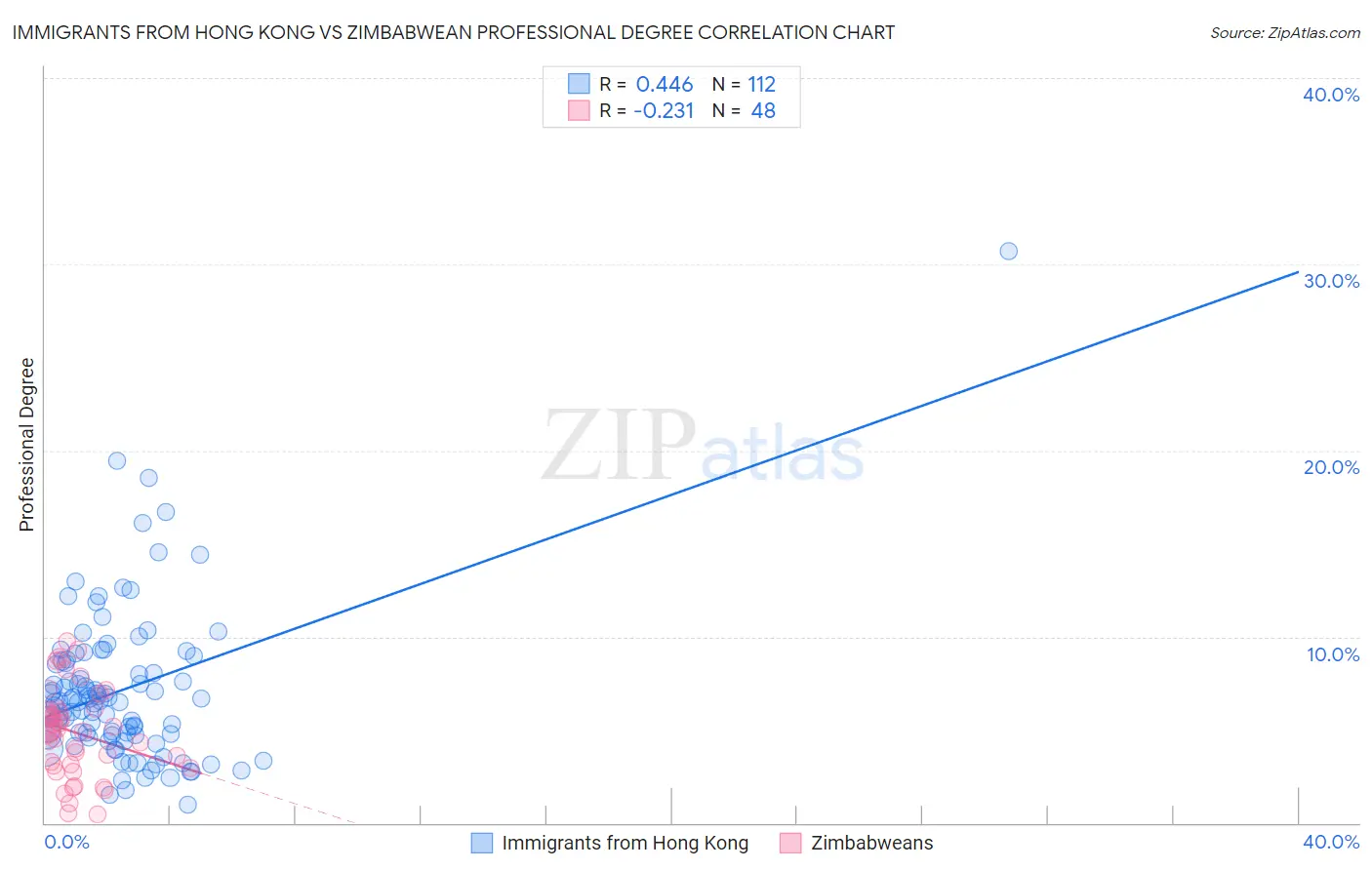 Immigrants from Hong Kong vs Zimbabwean Professional Degree