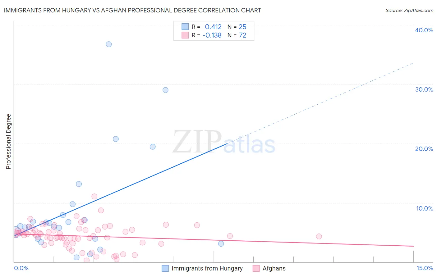 Immigrants from Hungary vs Afghan Professional Degree