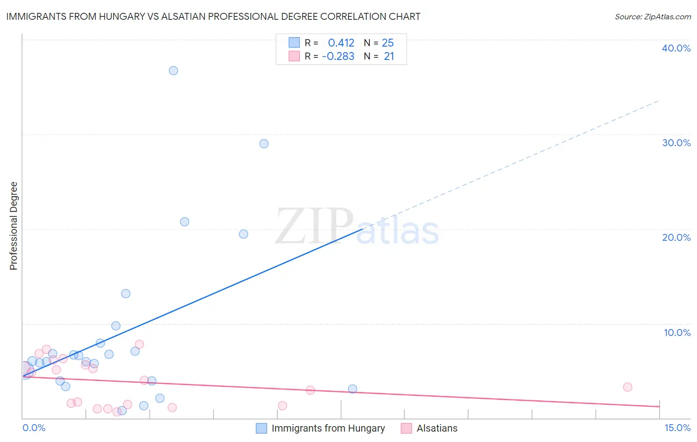 Immigrants from Hungary vs Alsatian Professional Degree