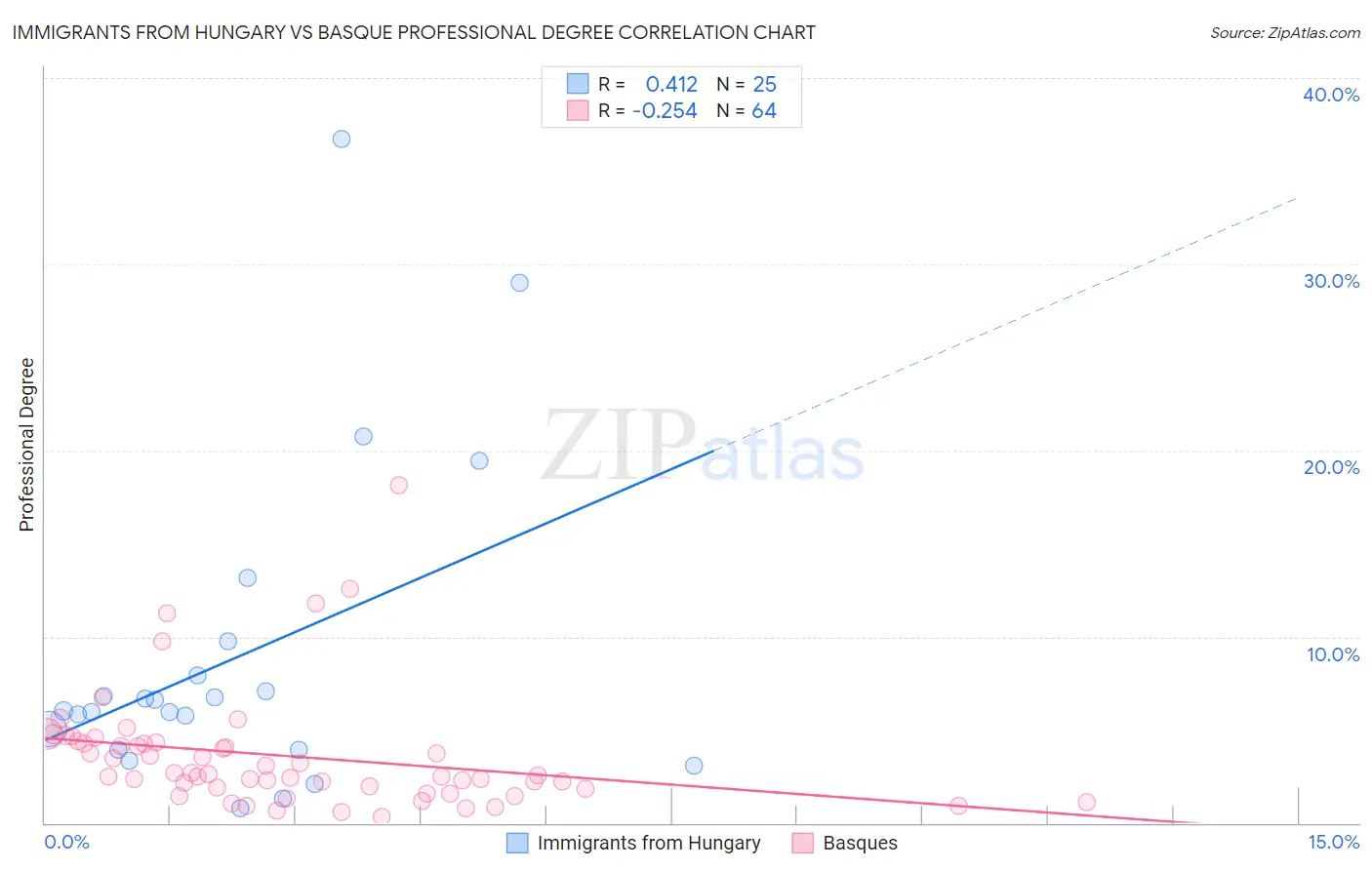 Immigrants from Hungary vs Basque Professional Degree