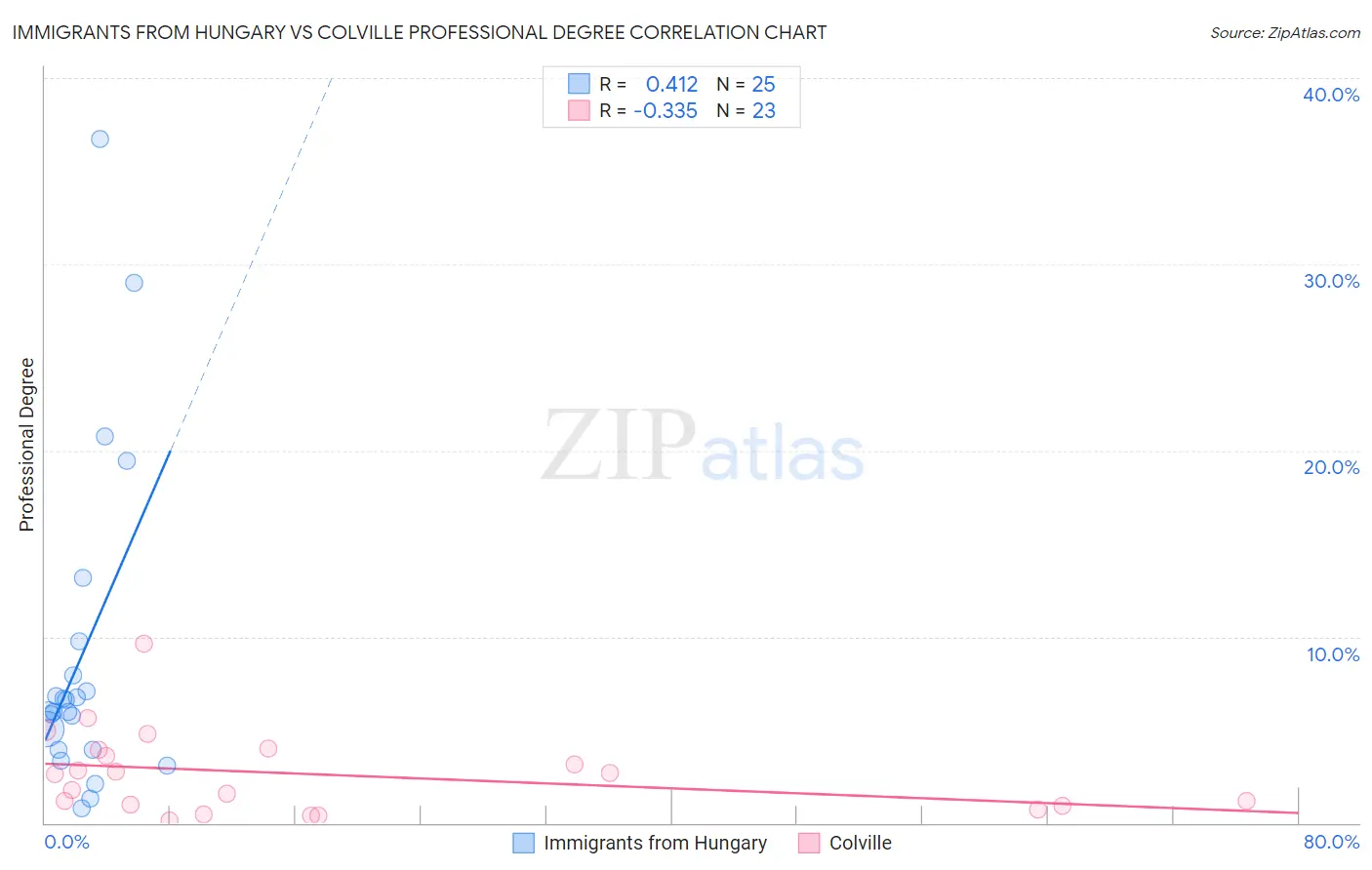 Immigrants from Hungary vs Colville Professional Degree