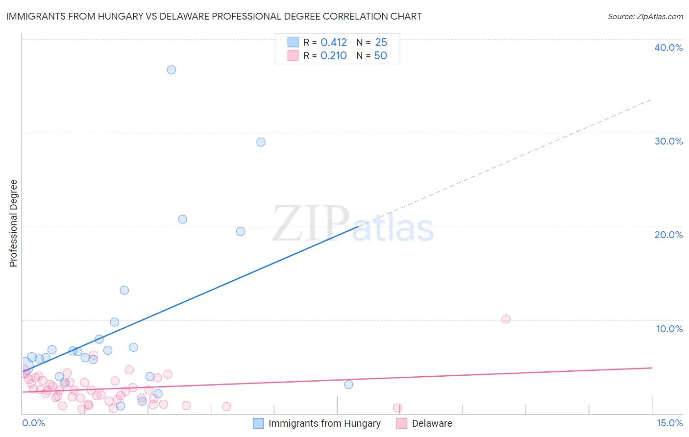 Immigrants from Hungary vs Delaware Professional Degree