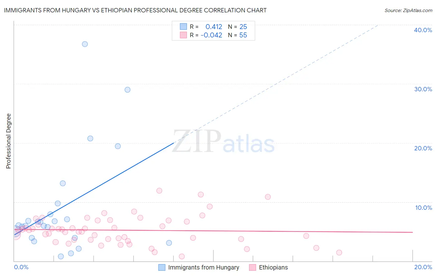 Immigrants from Hungary vs Ethiopian Professional Degree