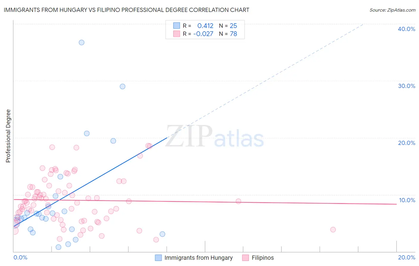 Immigrants from Hungary vs Filipino Professional Degree