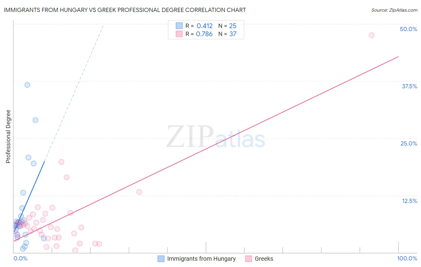 Immigrants from Hungary vs Greek Professional Degree