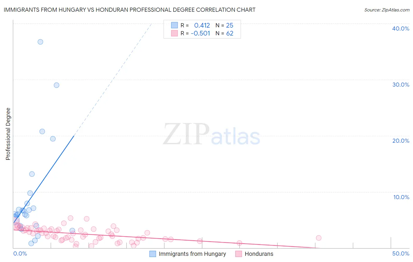 Immigrants from Hungary vs Honduran Professional Degree