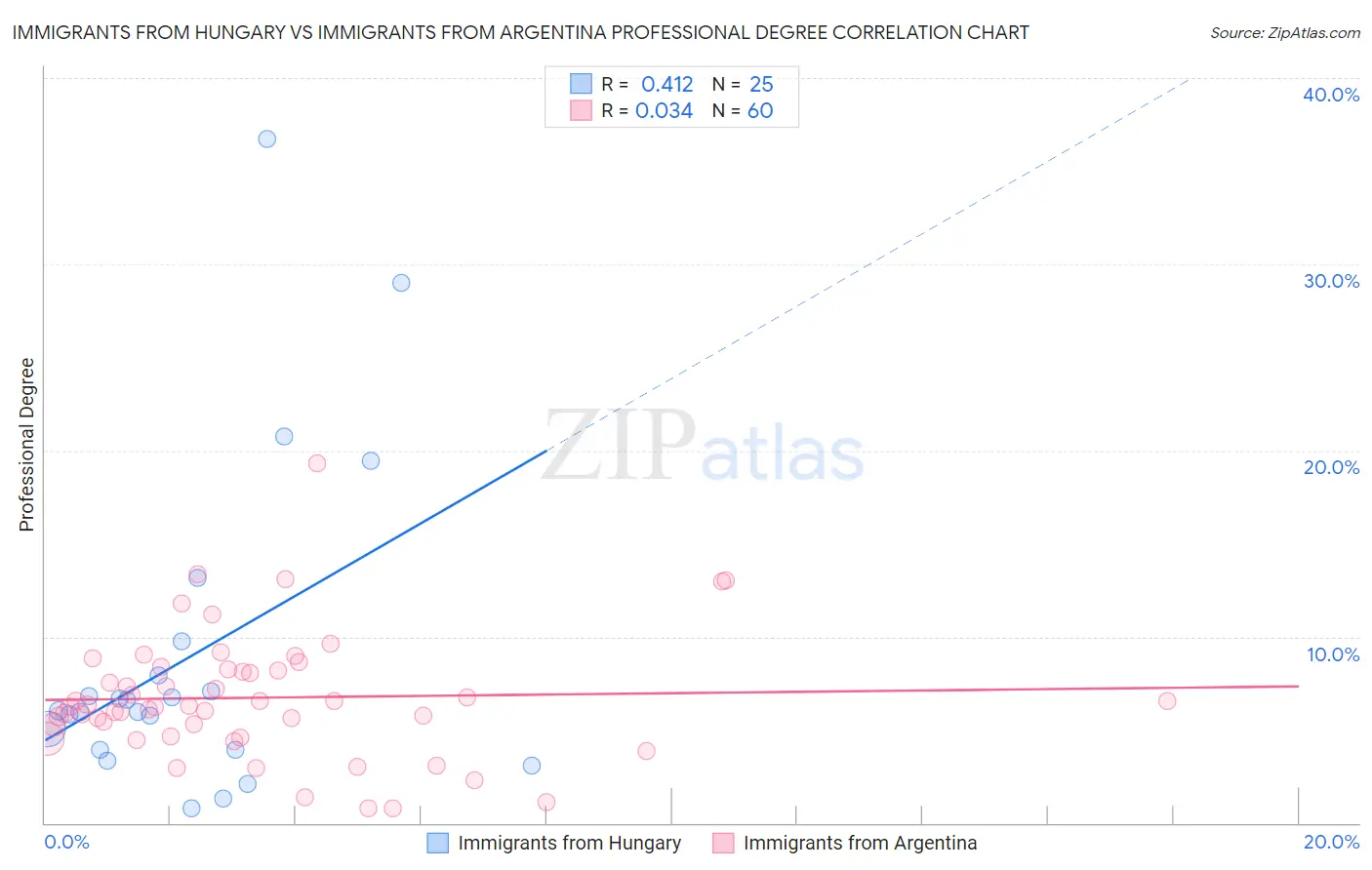 Immigrants from Hungary vs Immigrants from Argentina Professional Degree